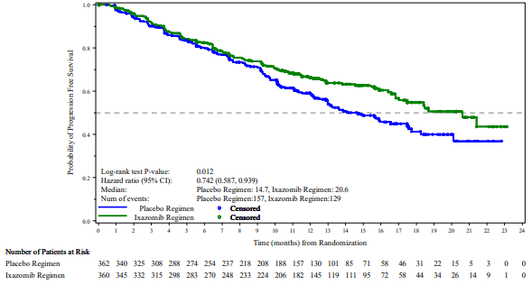Ninlaro Kaplan-Meier Plot of Progression-Free Survival: NINLARO regimen versus placebo regimen Ninlaro Kaplan-Meier Plot of Progression-Free Survival: NINLARO regimen versus placebo regimen