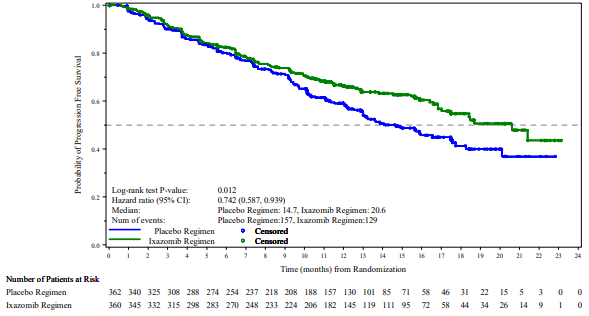 Ninlaro Kaplan-Meier Plot of Progression-Free Survival: NINLARO regimen versus placebo regimen