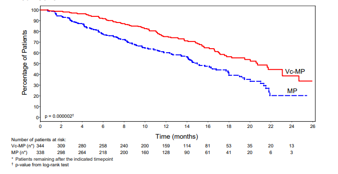 Time to Progression VELCADE, Melphalan and Prednisone vs Melphalan and Prednisone