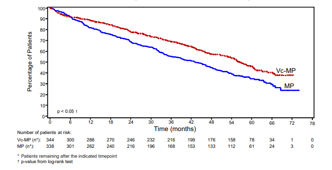 Overall Survival VELCADE, Melphalan and Prednisone vs Melphalan and Prednisone