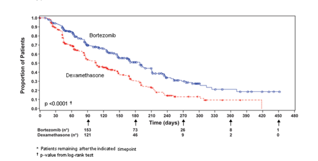 Time to Progression Bortezomib vs Dexamethasone (Relapsed Multiple Myeloma Study)