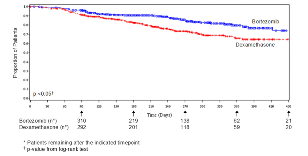 Overall Survival Bortezomib vs Dexamethasone (Relapsed Multiple Myeloma Study)