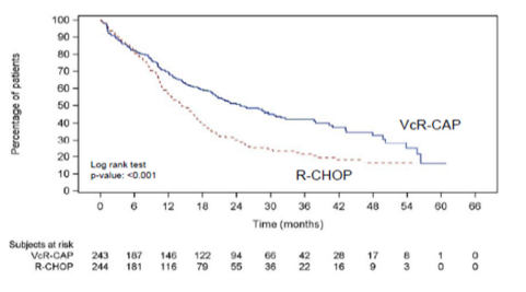 Progression-Free Survival VcR-CAP vs R-CHOP (previously Untreated Mantle Cell Lymphoma Study)