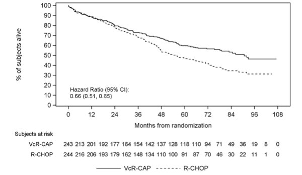 Overall Survival VcR-CAP vs R-CHOP (previously Untreated Mantle Cell Lymphoma Study)