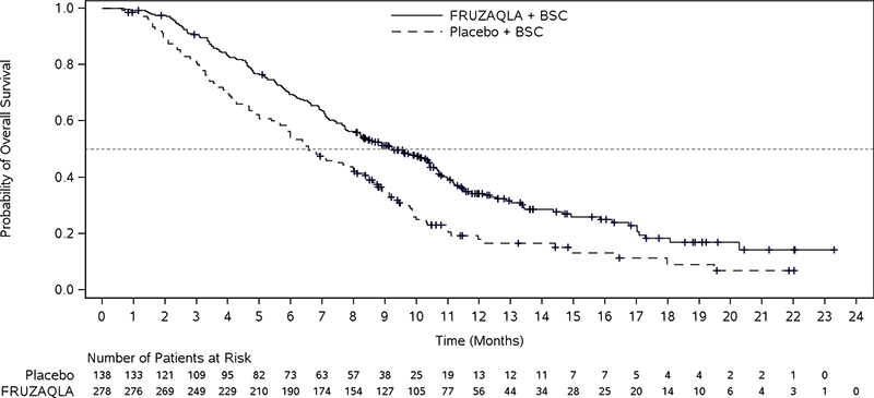 Kaplan-Meier Curve for Overall Survival in FRESCO