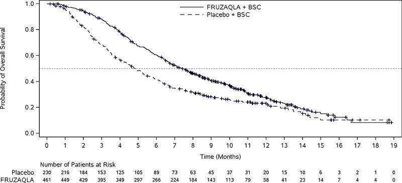 Kaplan-Meier Curve for Overall Survival in FRESCO-2