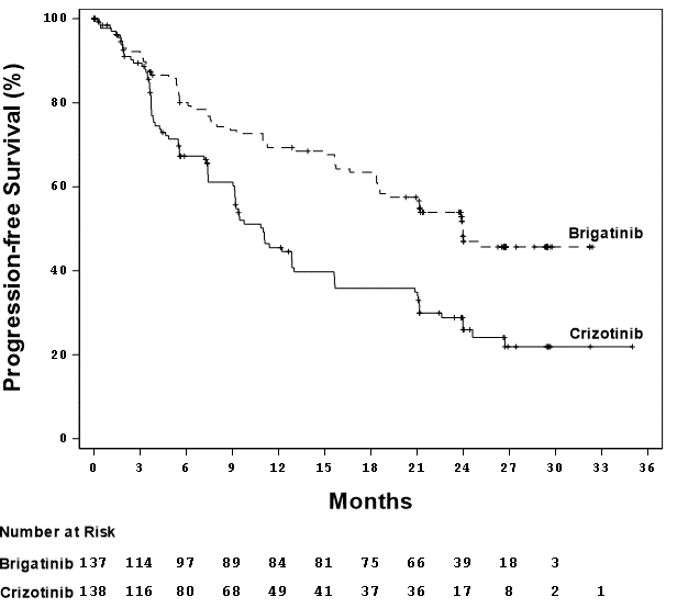 Kaplan-Meier Plot of Progression-Free Survival by BIRC in ALTA 1L: Brigatinib Versus Crizotinib in ALK Inhibitor